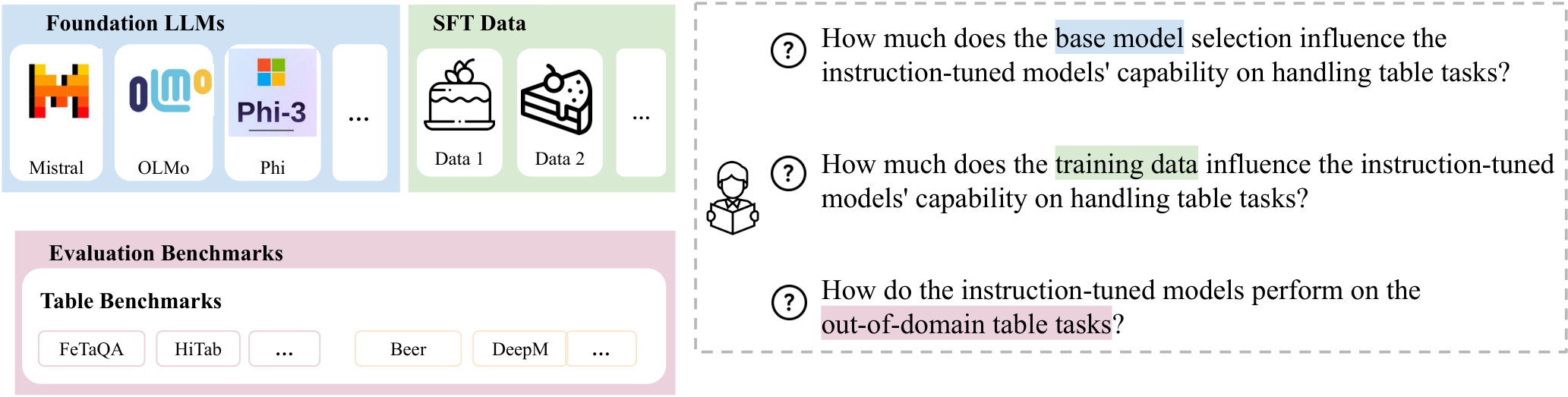 Conceptual overview: 3 base models × 4 training corpora → 12 models → 16 table benchmarks + 4 RQs